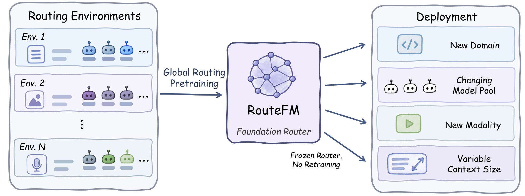 Comparison between task-specific routing and RouteFM's global routing pretraining approach