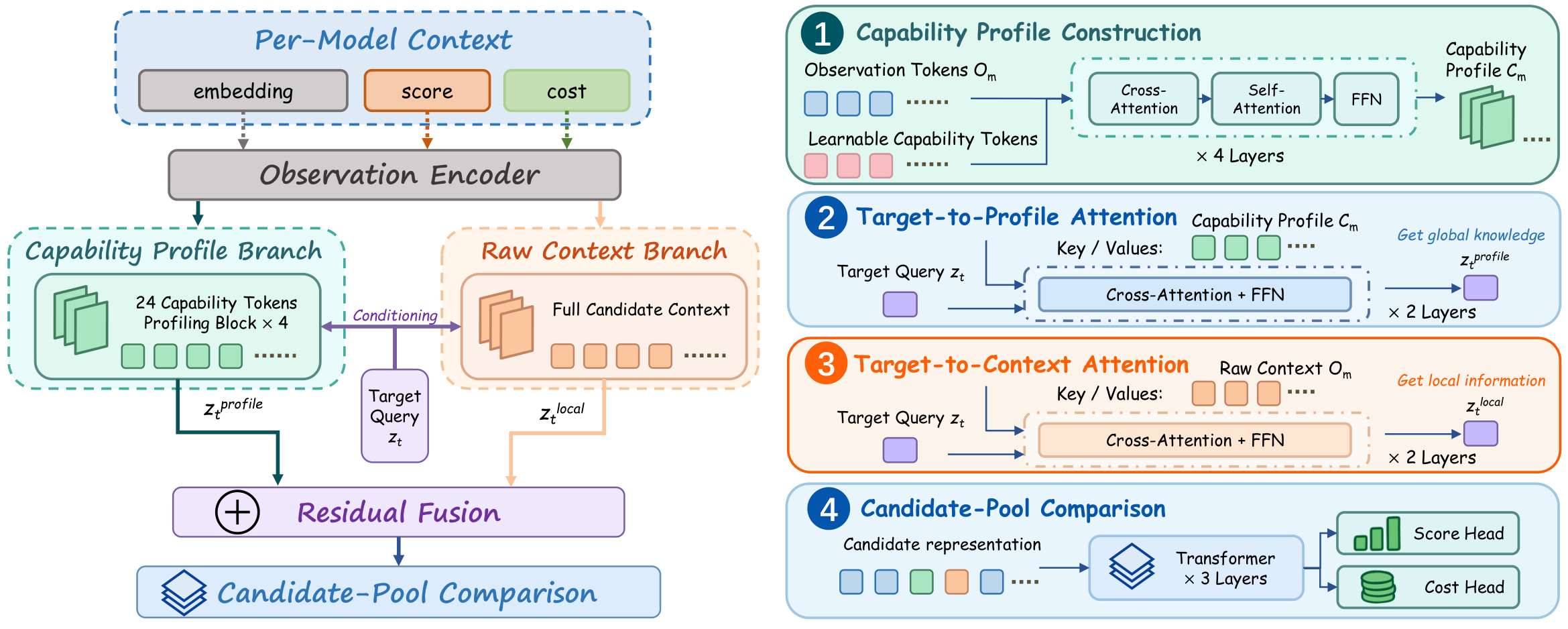RouteFM architecture with capability profiles, context retrieval, and candidate-pool Transformer
