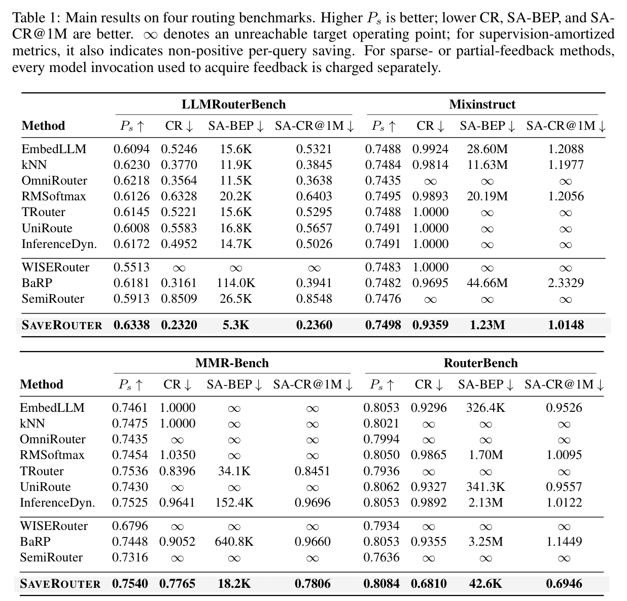 Main SAVERouter results across four routing benchmarks