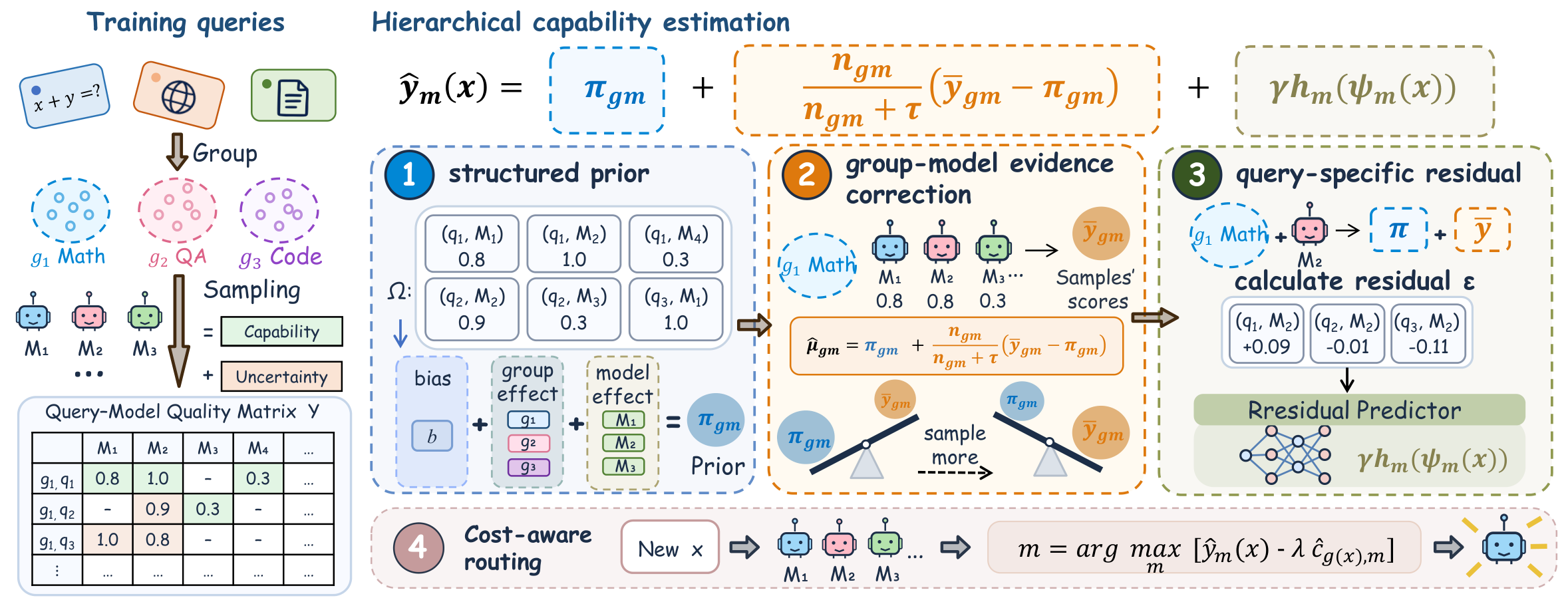 The SAVERouter method: sparse feedback acquisition, hierarchical capability estimation, and query-level refinement
